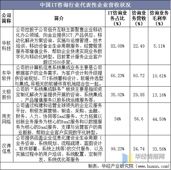 2020年中国it咨询市场现状,逐步由管理驱动转向为技术驱动「图」