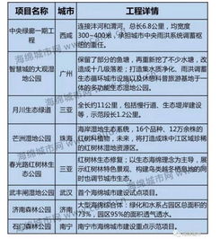 2016年度收官盛宴 海绵城市建设工程案例最全盘点与信息技术咨询服务
